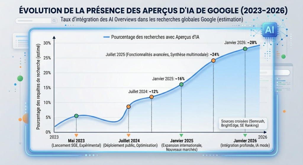 Croissance AI Overviews 2023 à 2026