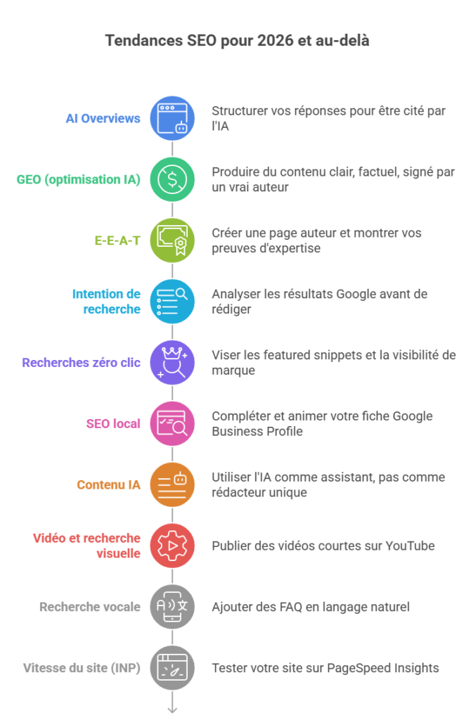 Checklist optimisation GEO pour AI Overviews